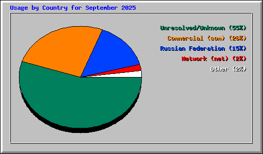 Usage by Country for September 2025