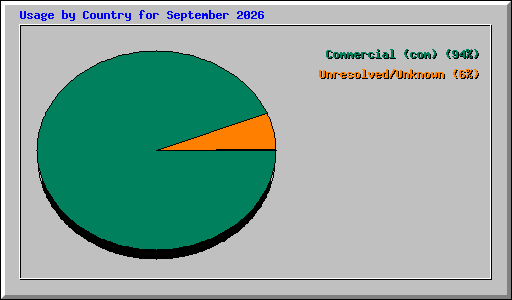 Usage by Country for September 2026