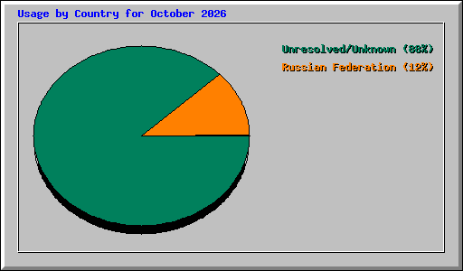 Usage by Country for October 2026