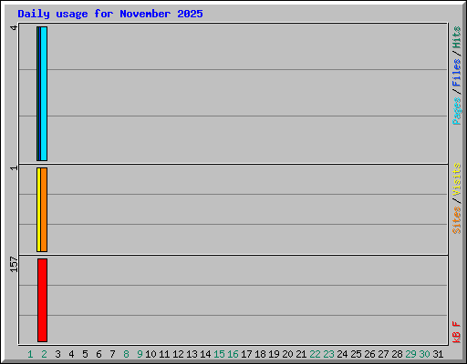 Daily usage for November 2025