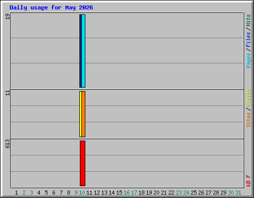 Daily usage for May 2026