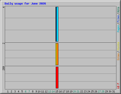 Daily usage for June 2026