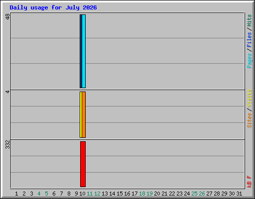 Daily usage for July 2026
