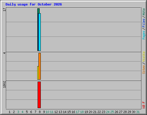 Daily usage for October 2026