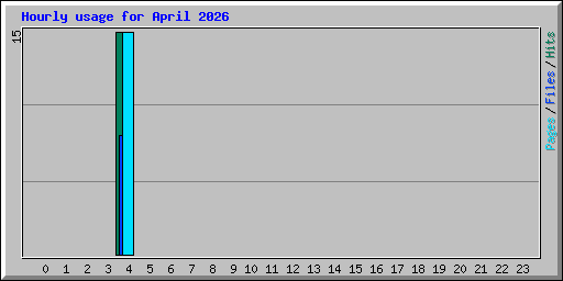 Hourly usage for April 2026